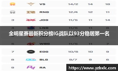 全明星赛最新积分榜IG战队以93分稳居第一名